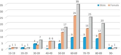 The role of repetitive transcranial magnetic stimulation therapy in functional bowel disease